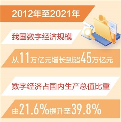 超45万亿元!我国数字经济呈现蓬勃活力和无限潜能